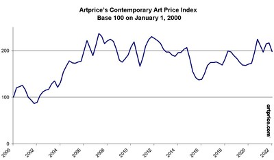 Artprice’s Contemporary Art Price Index - Base 100 on January 1, 2000