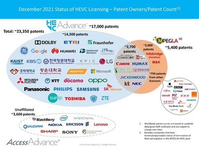 Above is a current visual representation of the HEVC SEP Patent Landscape.